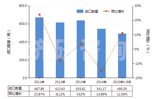 2011-2015年9月中國氯化鎂(HS28273100)進(jìn)口量及增速統(tǒng)計 2011-2015年9月中國氯化鎂(HS28273100)進(jìn)口量及增速統(tǒng)計